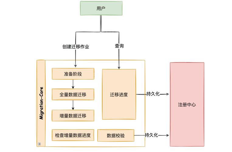内容管理系统迁移