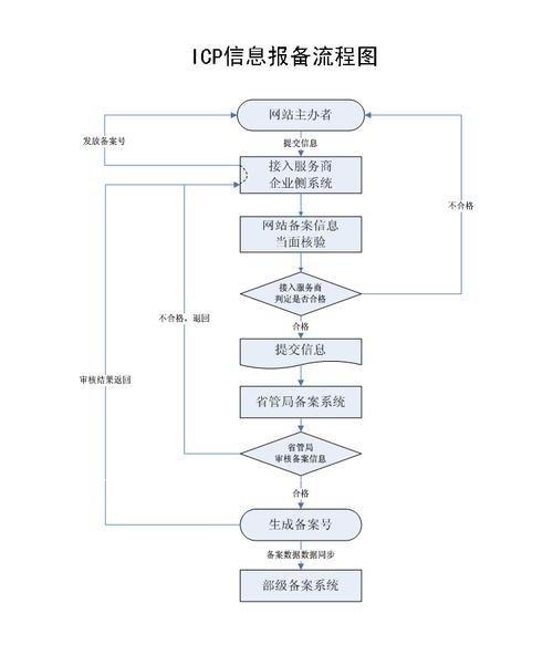 网站备案信息修改