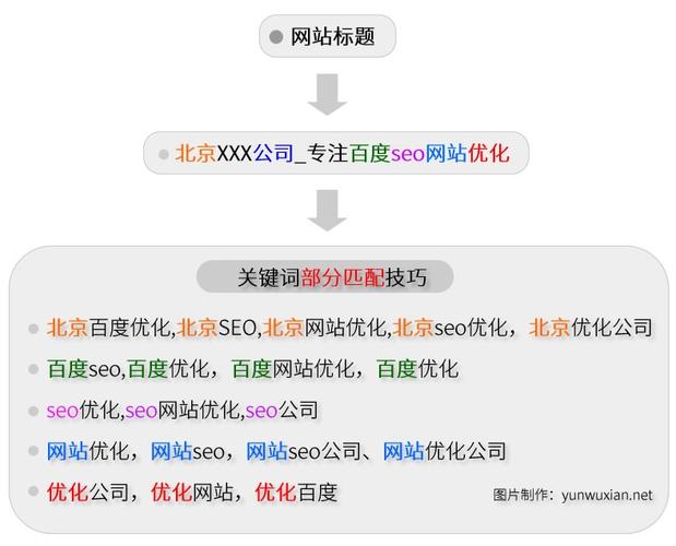 网站SEO