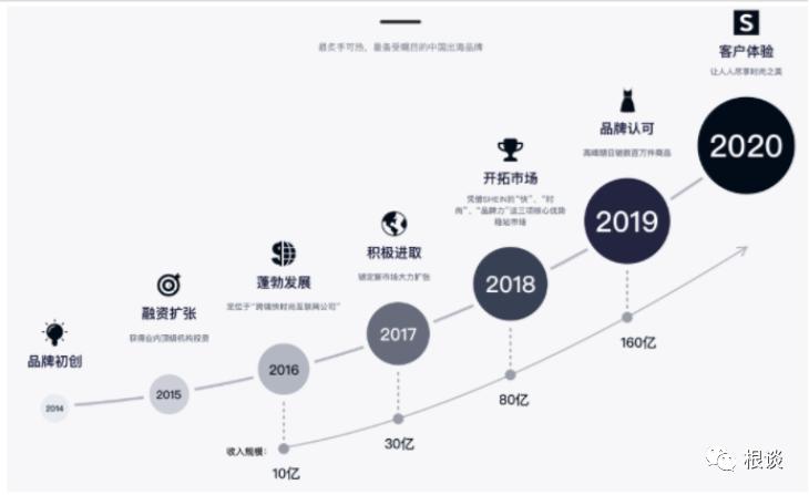 网站营销技术发展