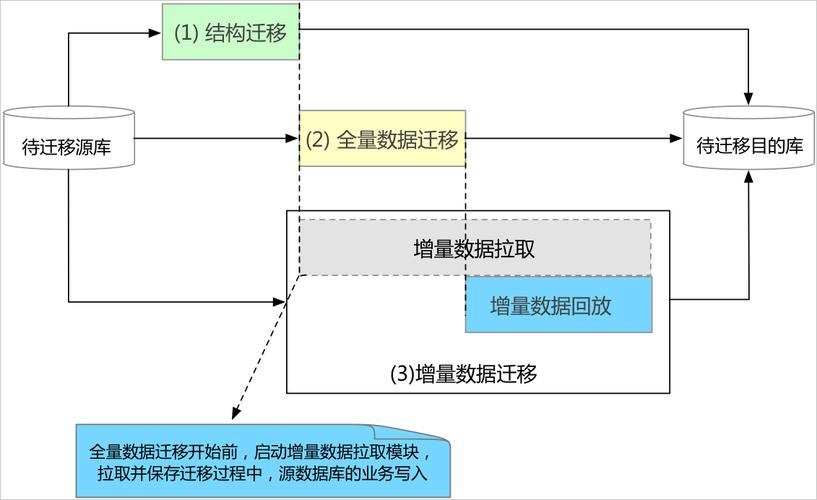 内容管理系统迁移