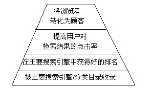 网站内容营销