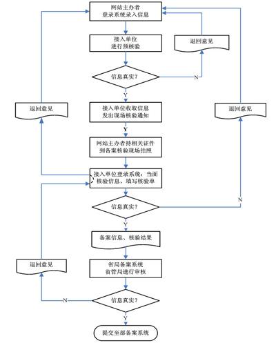 网站备案需要什么资料