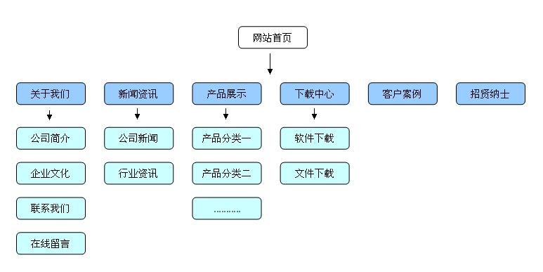 网站结构优化