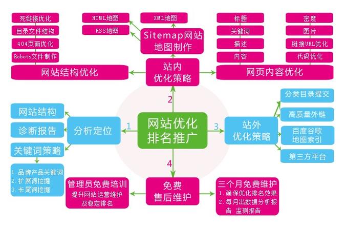 网站元标签优化