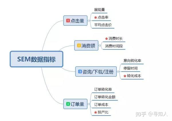 网站SEM效果评估