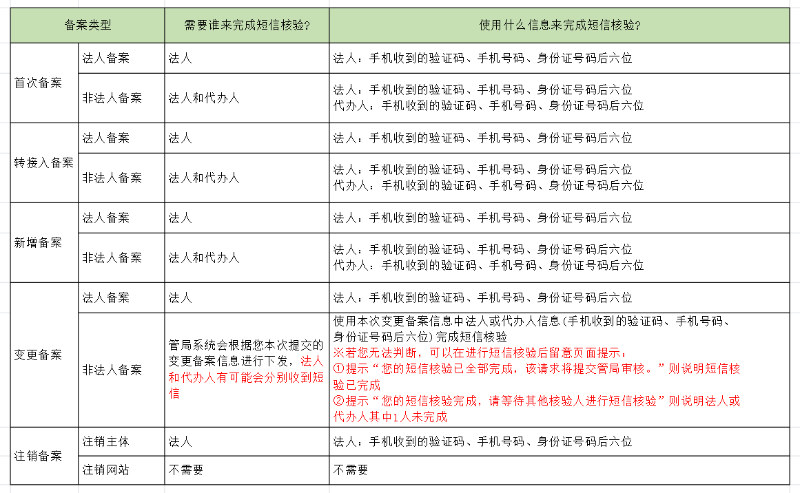网站备案信息备案信息备案信息核验