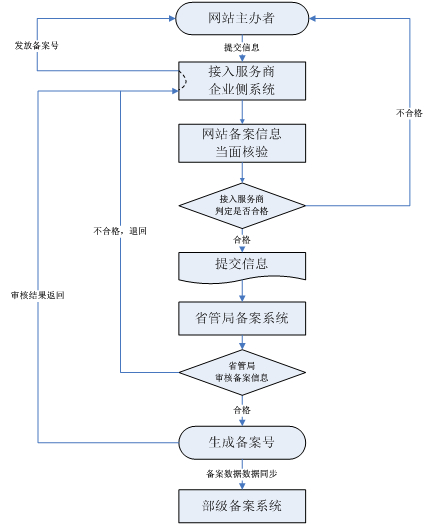 网站备案信息备案信息备案信息核验
