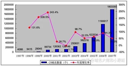 域名市场趋势