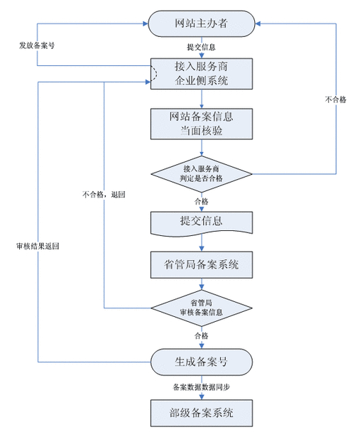 网站备案信息备案登记