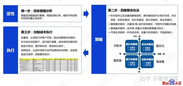 网站SEM效果评估