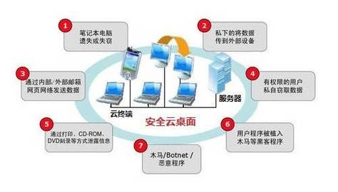 网站数据泄露预防