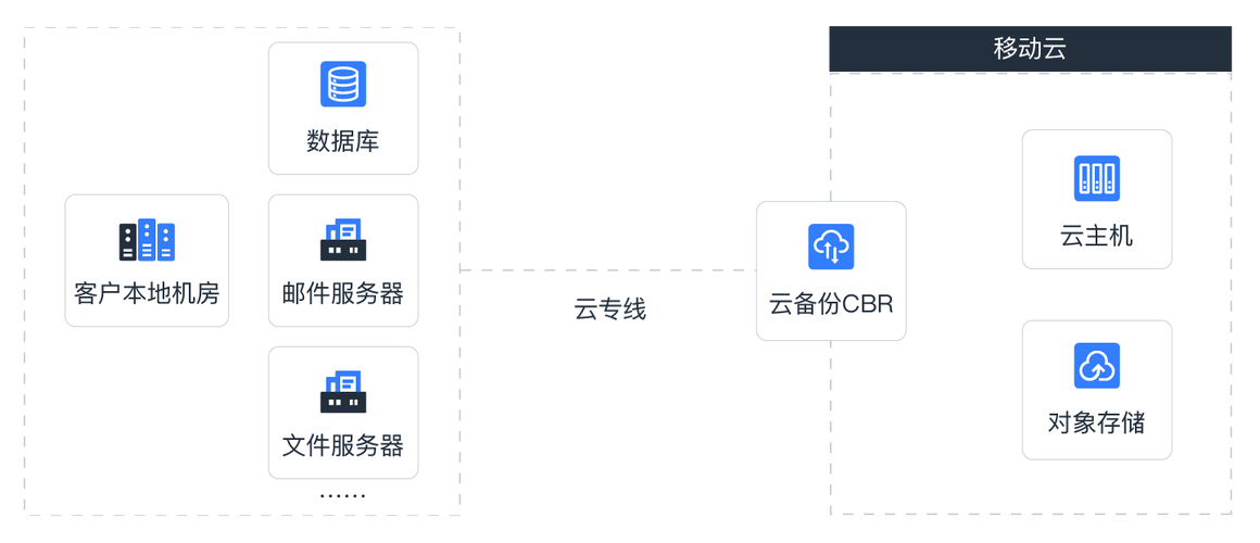 内容备份解决方案