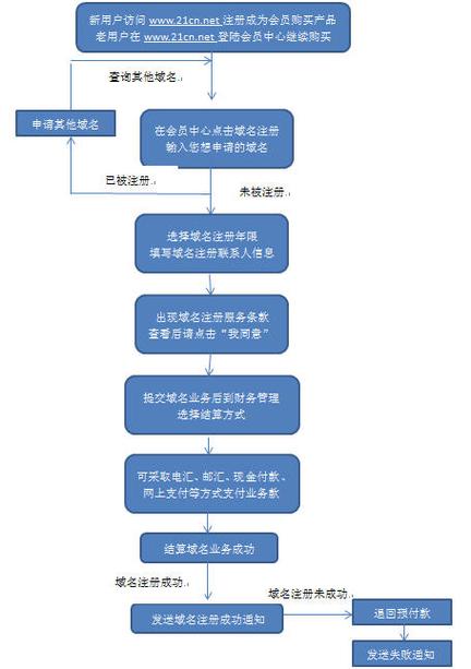 域名注册