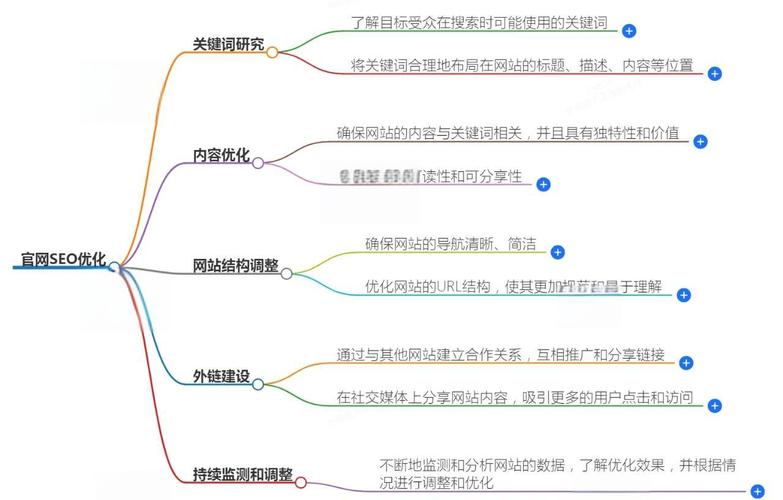 网站SEO流程优化