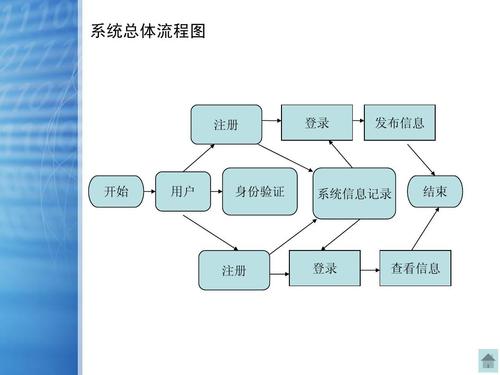 网站用户界面设计流程图