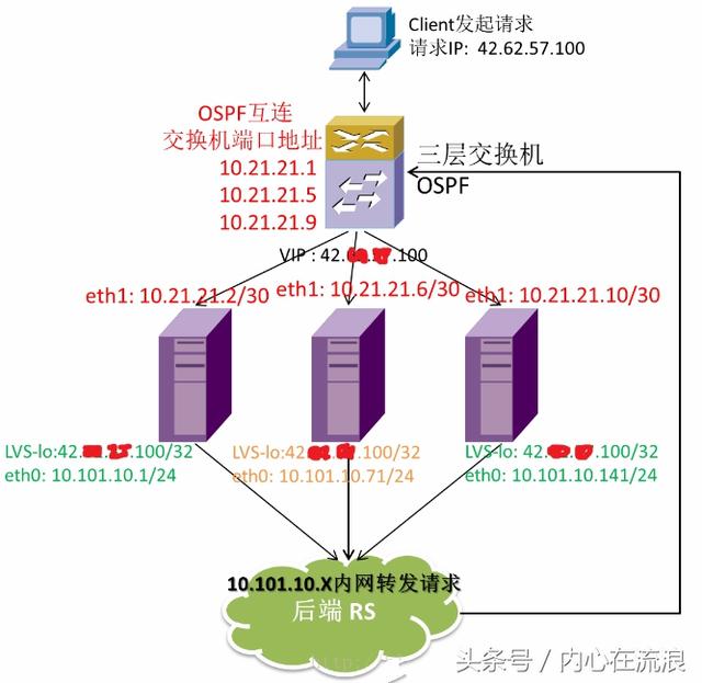 3分钟了解负载均衡，分清二层负载均衡和三层负载均衡