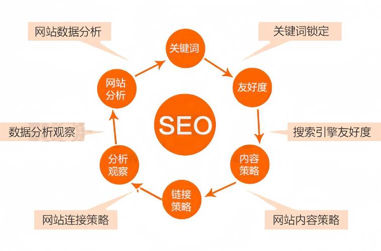 网站SEO策略