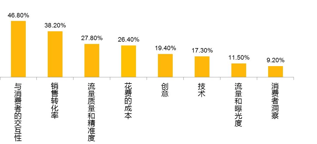 网站营销技术发展