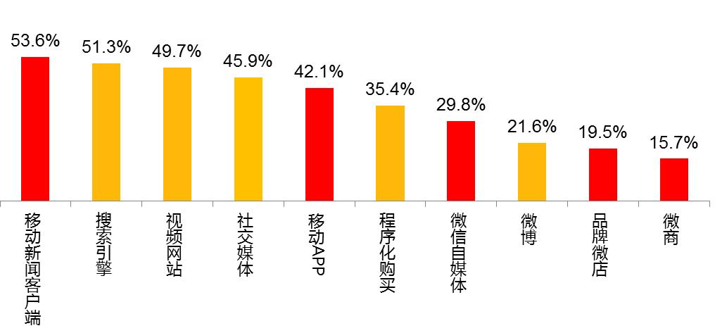 网站营销技术发展